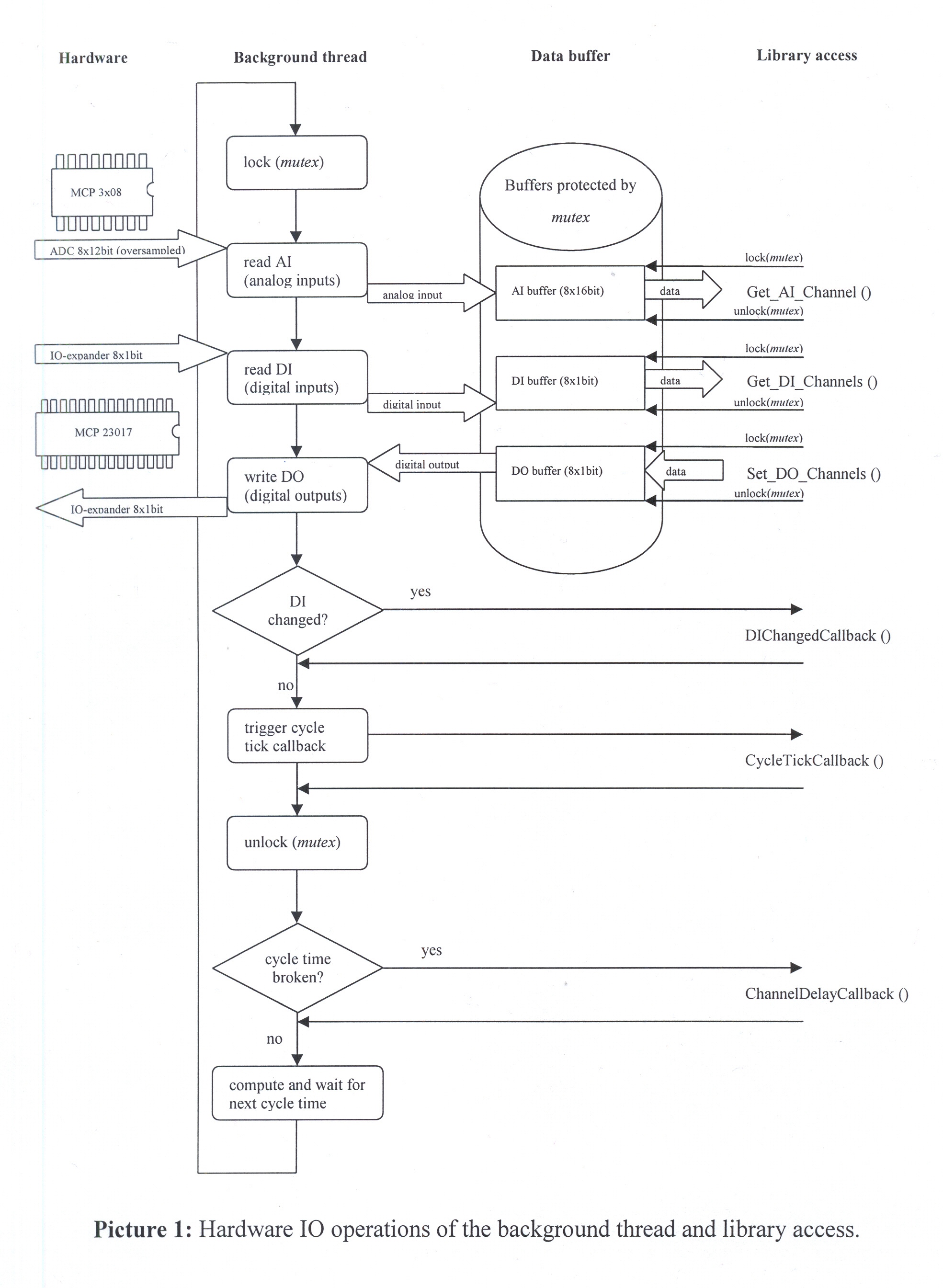 HuboFlowchart300.JPG